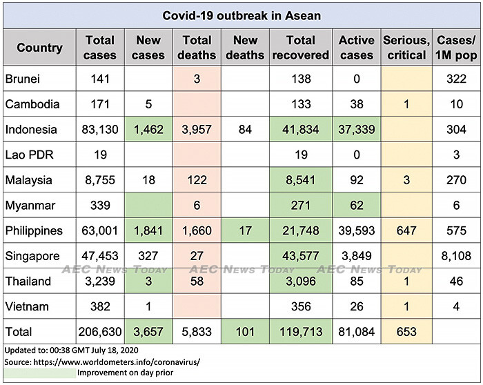 Asean COVID-19 update to July 18