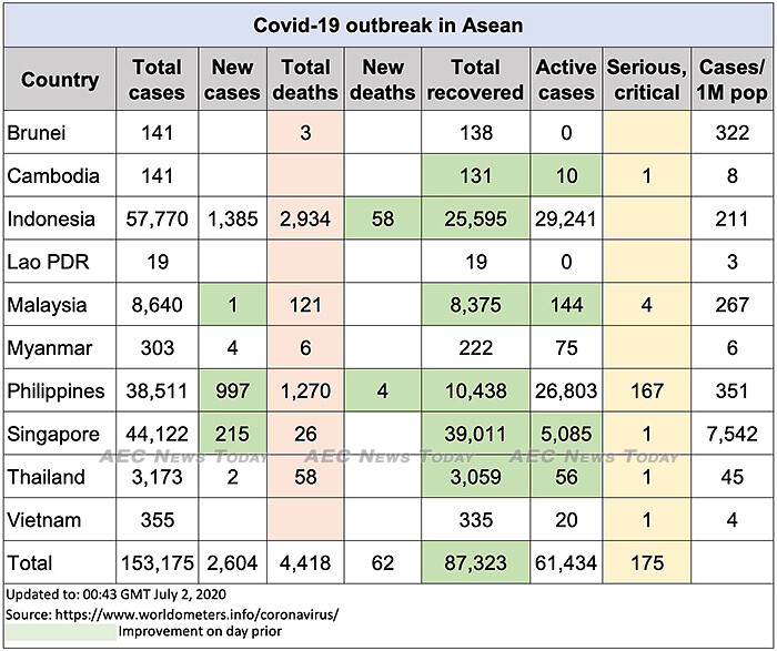 Asean COVID-19 update to July 2