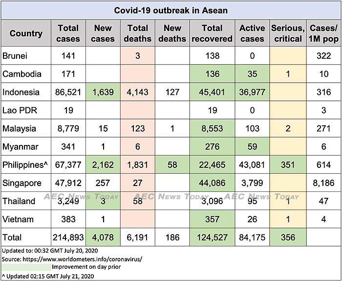 Asean COVID-19 update to July 20