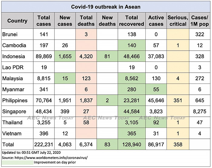 Asean COVID-19 update to July 22