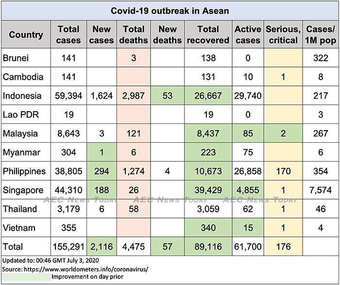Asean COVID-19 update to July 3