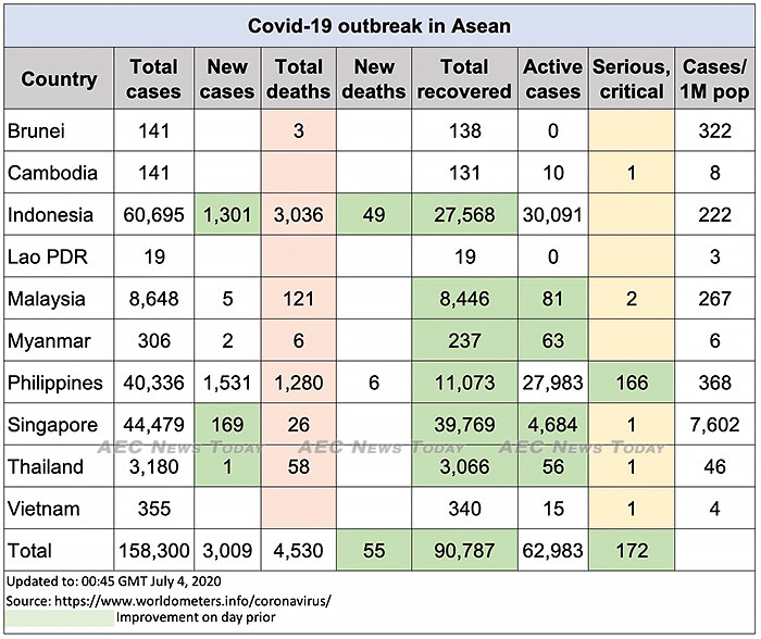 Asean COVID-19 update to July 4