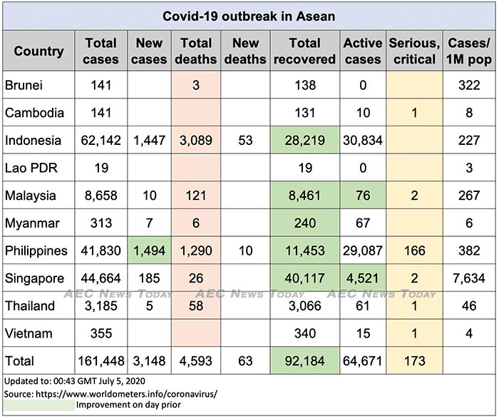 Asean COVID-19 update to July 5