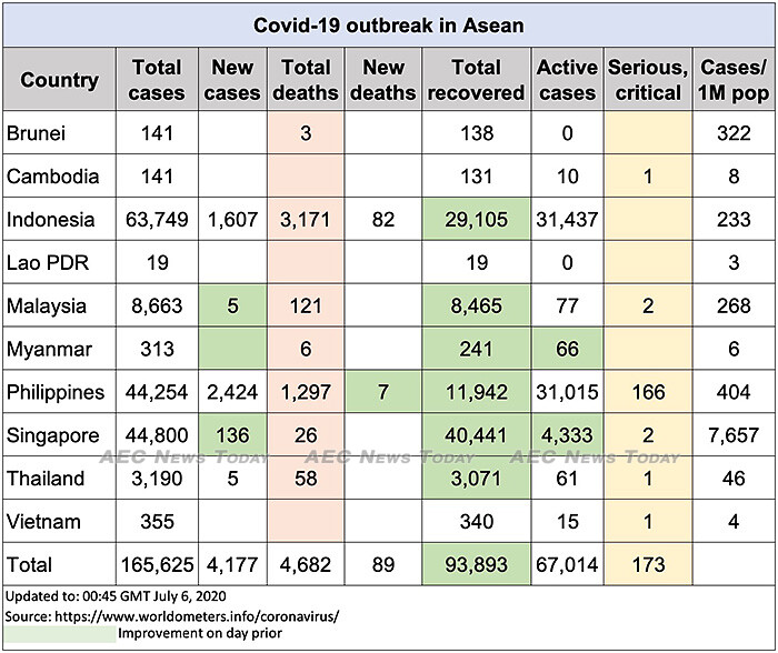 Asean COVID-19 update to July 6