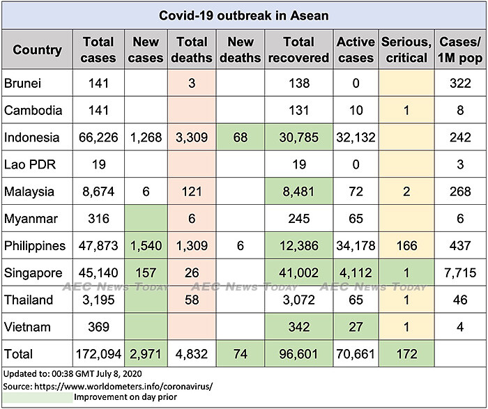 Asean COVID-19 update to July 8