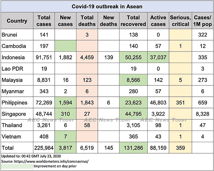 Asean COVID-19 update to July July 23