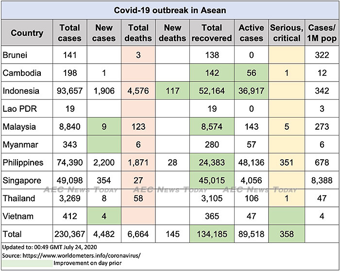 Asean COVID-19 update to July July 24